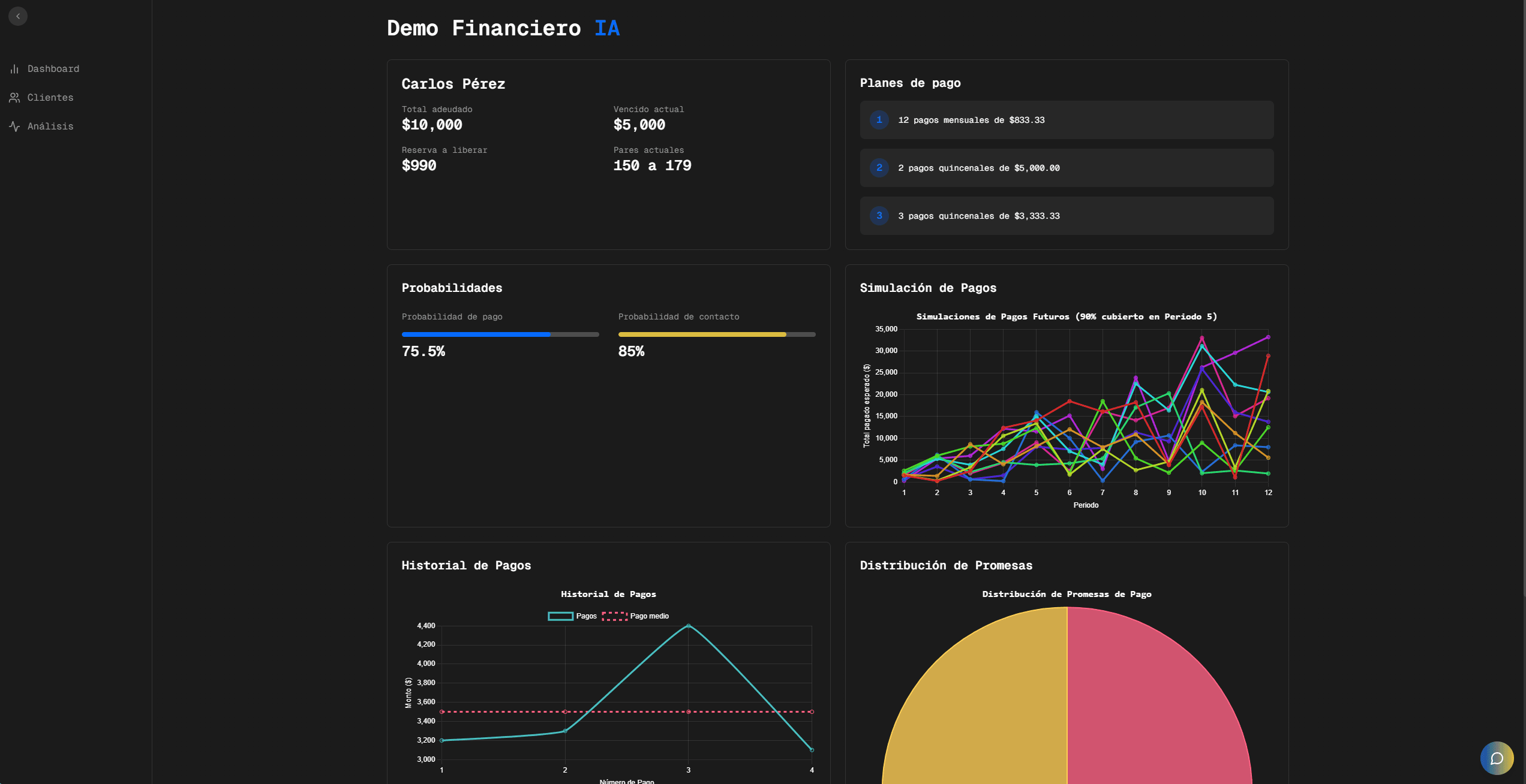 Dashboard Financiero